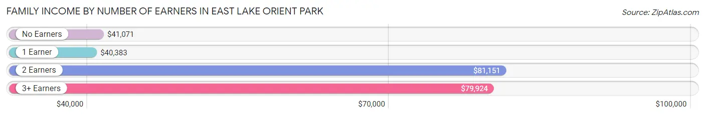 Family Income by Number of Earners in East Lake Orient Park