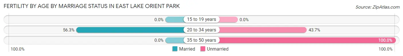 Female Fertility by Age by Marriage Status in East Lake Orient Park