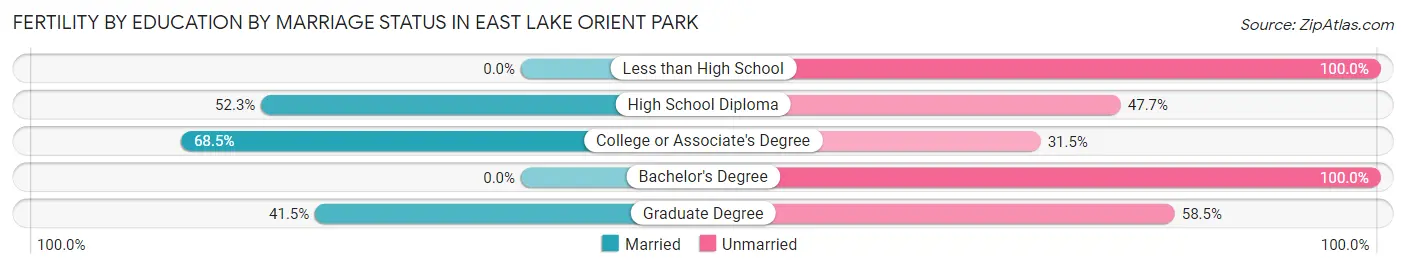 Female Fertility by Education by Marriage Status in East Lake Orient Park