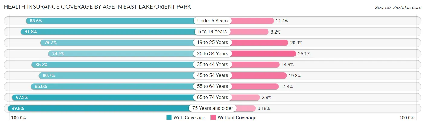Health Insurance Coverage by Age in East Lake Orient Park