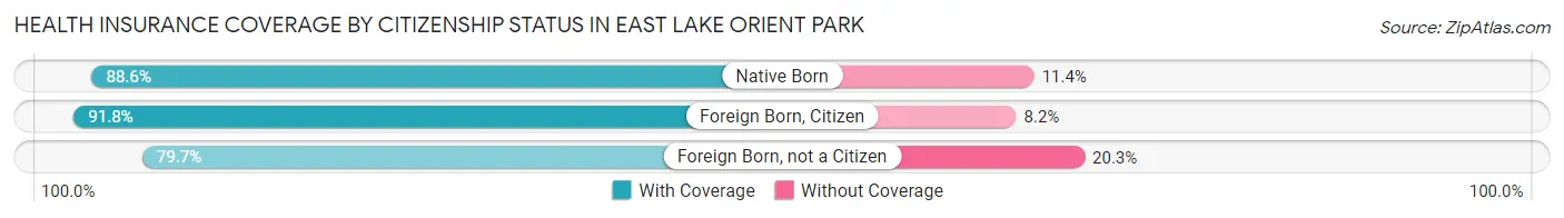 Health Insurance Coverage by Citizenship Status in East Lake Orient Park