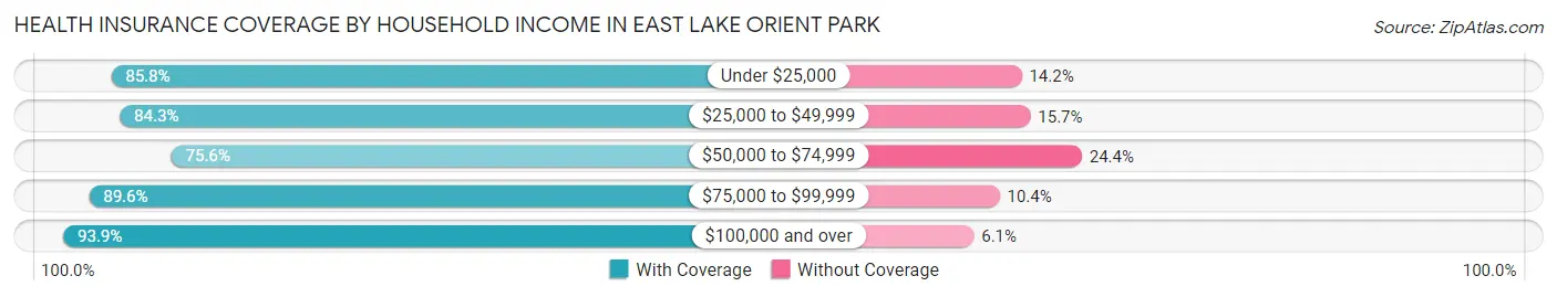 Health Insurance Coverage by Household Income in East Lake Orient Park