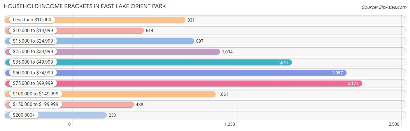 Household Income Brackets in East Lake Orient Park