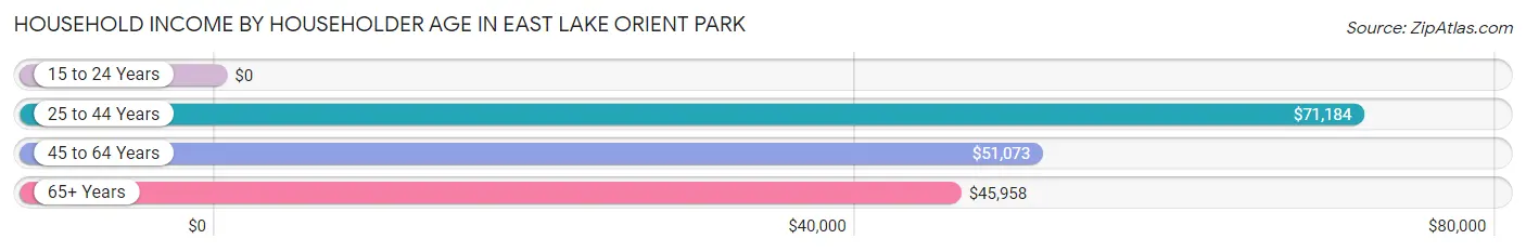 Household Income by Householder Age in East Lake Orient Park