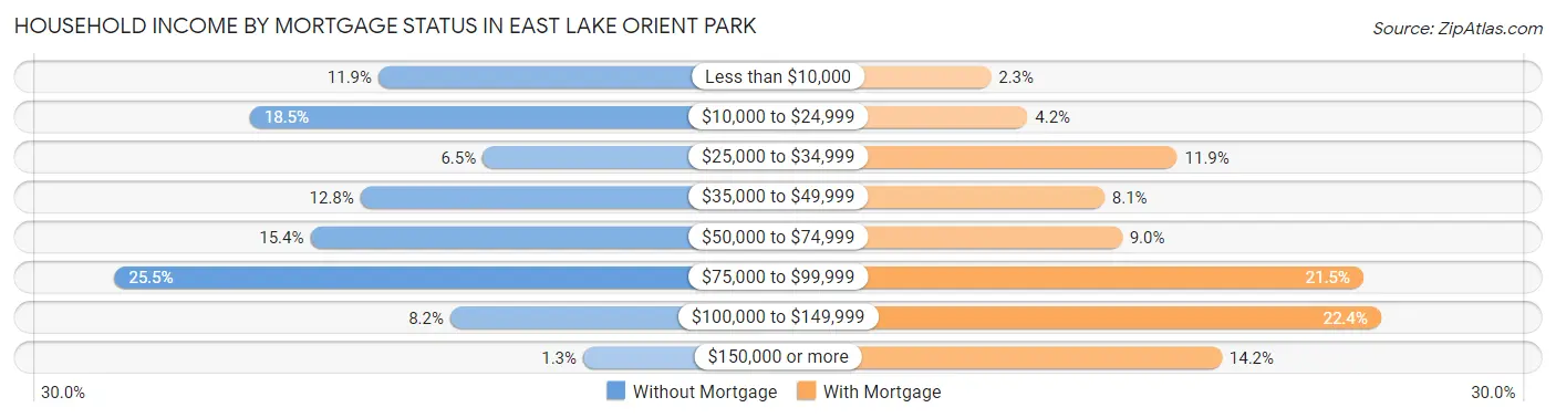Household Income by Mortgage Status in East Lake Orient Park