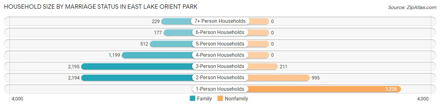 Household Size by Marriage Status in East Lake Orient Park