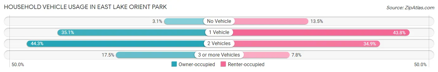 Household Vehicle Usage in East Lake Orient Park