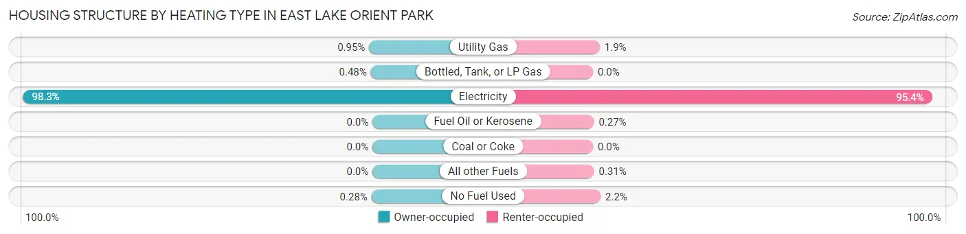 Housing Structure by Heating Type in East Lake Orient Park
