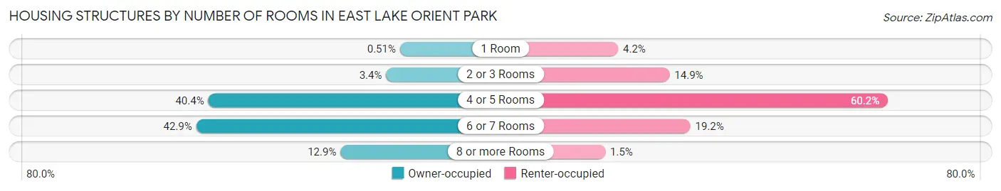 Housing Structures by Number of Rooms in East Lake Orient Park