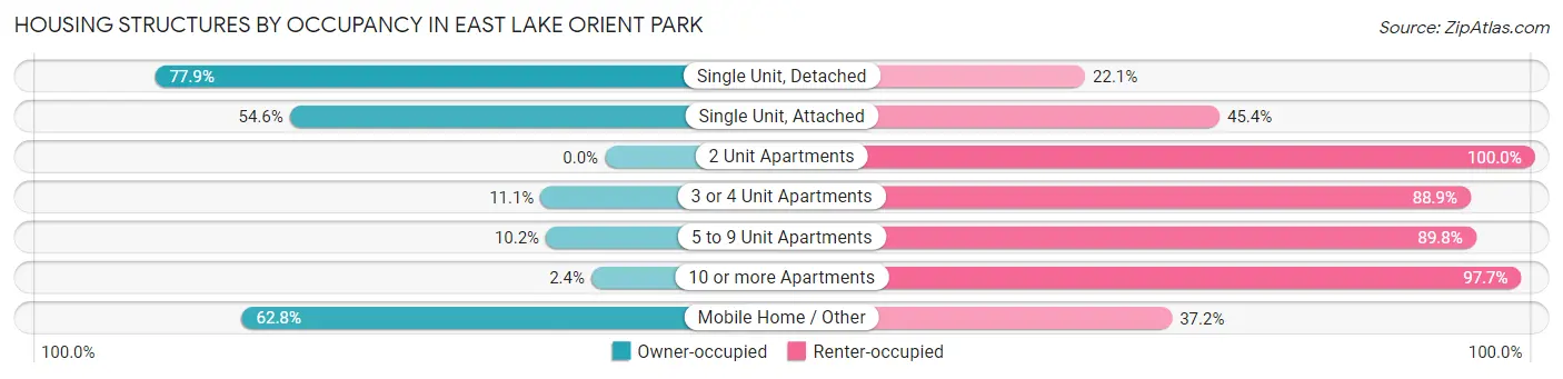 Housing Structures by Occupancy in East Lake Orient Park