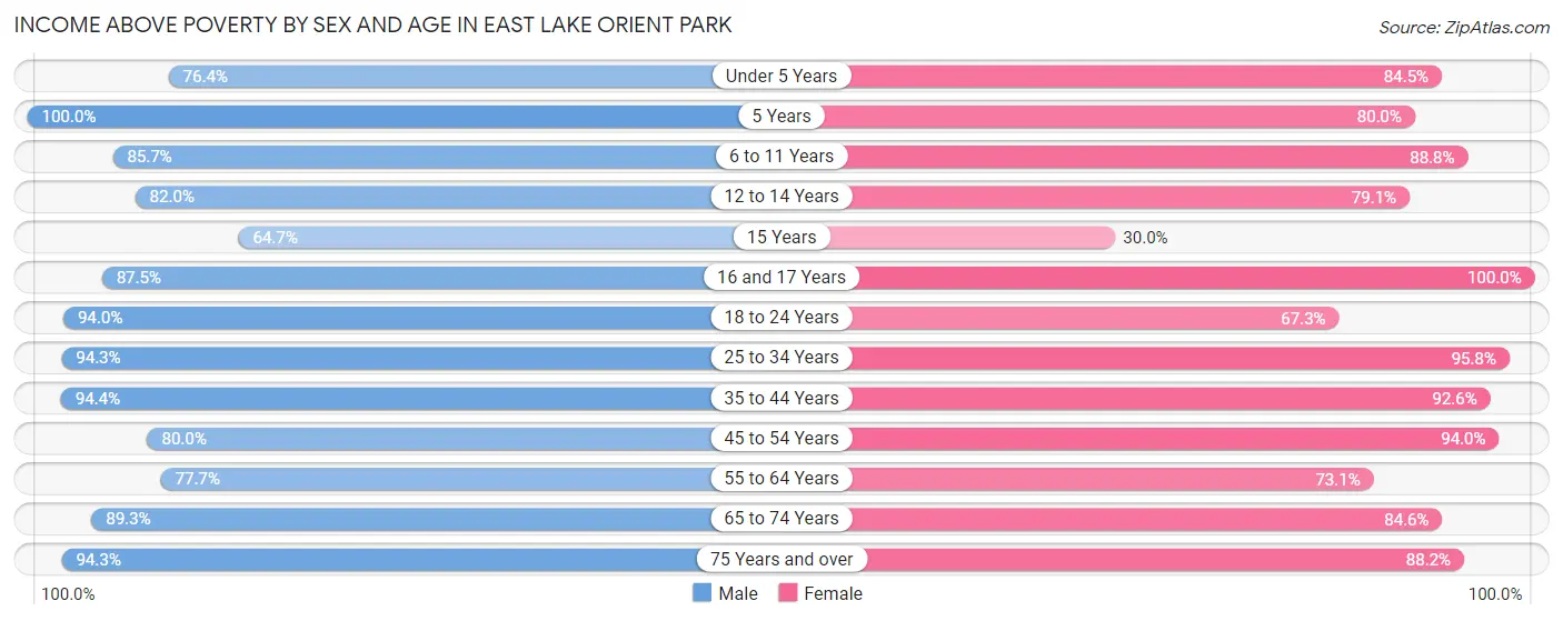 Income Above Poverty by Sex and Age in East Lake Orient Park