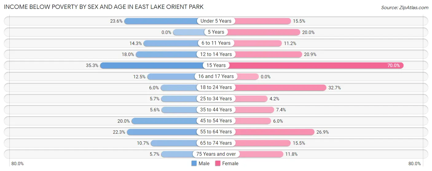 Income Below Poverty by Sex and Age in East Lake Orient Park