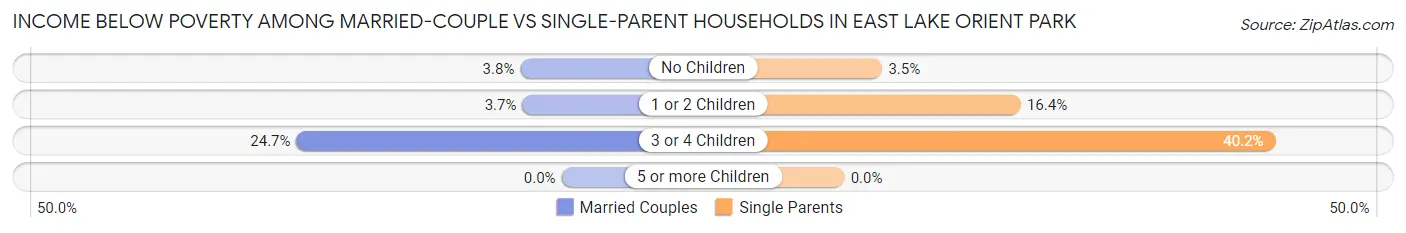 Income Below Poverty Among Married-Couple vs Single-Parent Households in East Lake Orient Park