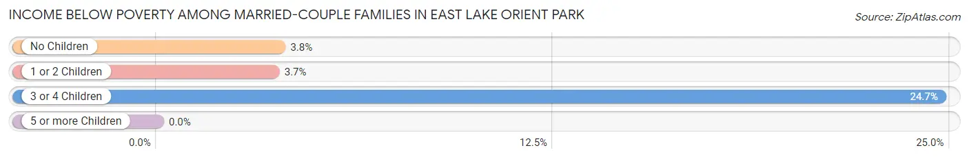Income Below Poverty Among Married-Couple Families in East Lake Orient Park