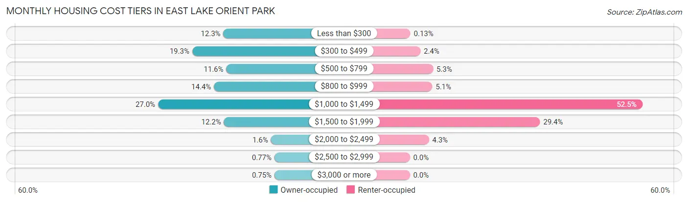 Monthly Housing Cost Tiers in East Lake Orient Park