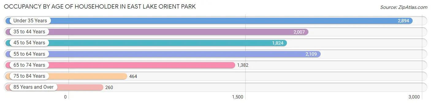 Occupancy by Age of Householder in East Lake Orient Park