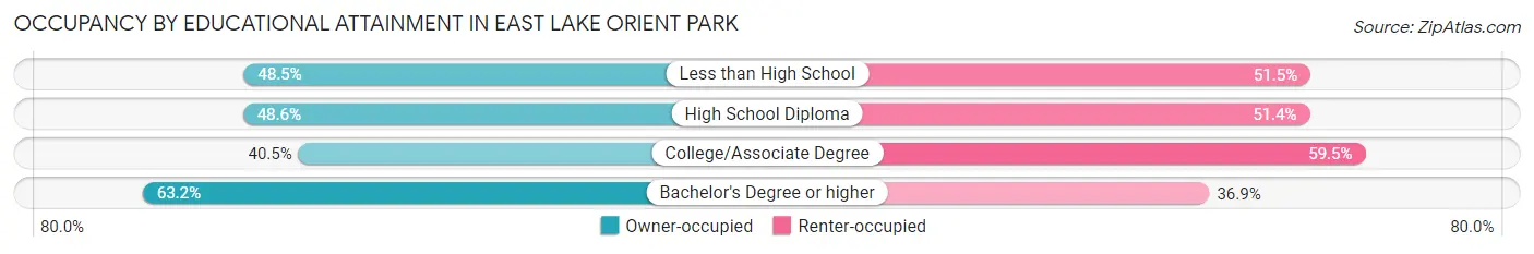 Occupancy by Educational Attainment in East Lake Orient Park