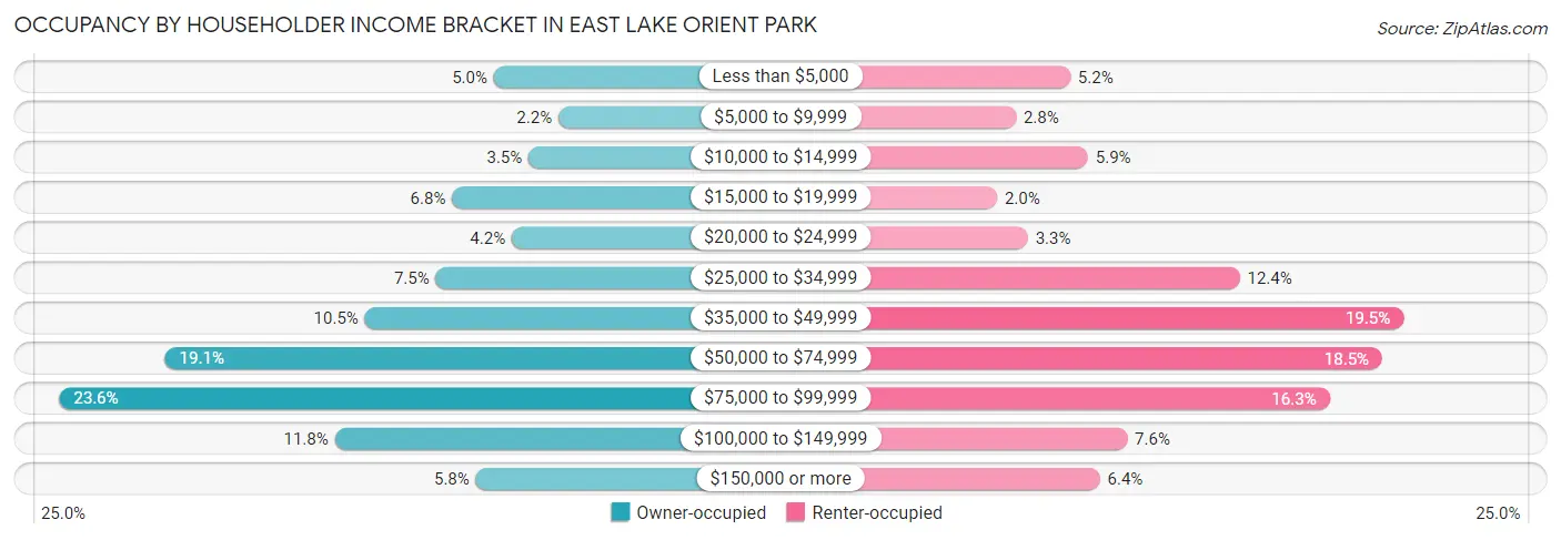 Occupancy by Householder Income Bracket in East Lake Orient Park