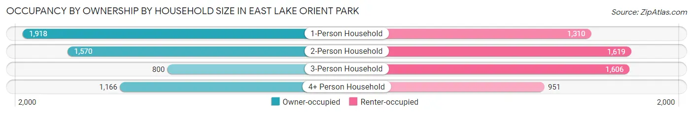Occupancy by Ownership by Household Size in East Lake Orient Park