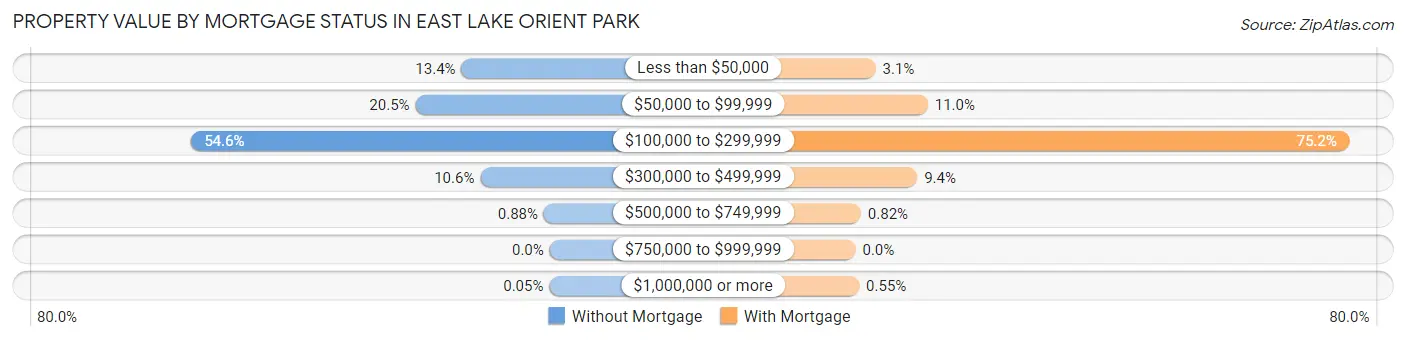Property Value by Mortgage Status in East Lake Orient Park