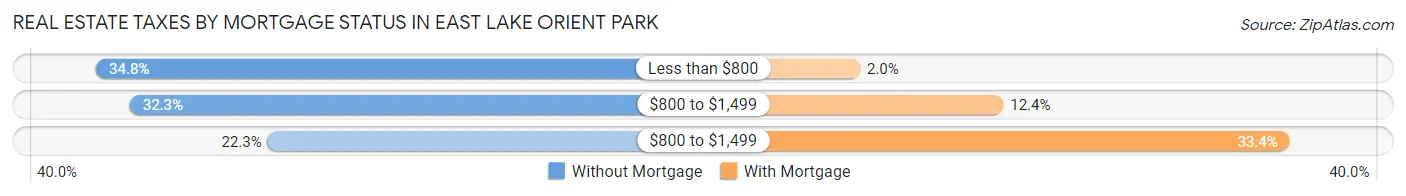 Real Estate Taxes by Mortgage Status in East Lake Orient Park