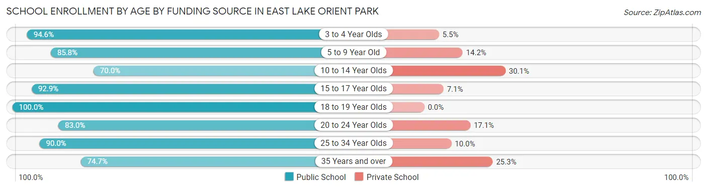 School Enrollment by Age by Funding Source in East Lake Orient Park