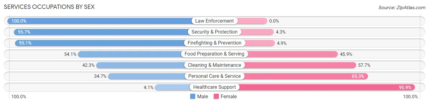 Services Occupations by Sex in East Lake Orient Park