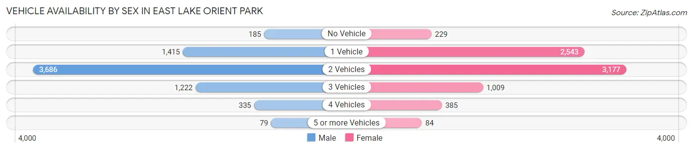 Vehicle Availability by Sex in East Lake Orient Park
