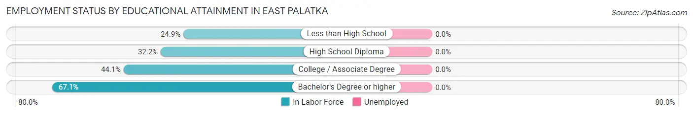 Employment Status by Educational Attainment in East Palatka
