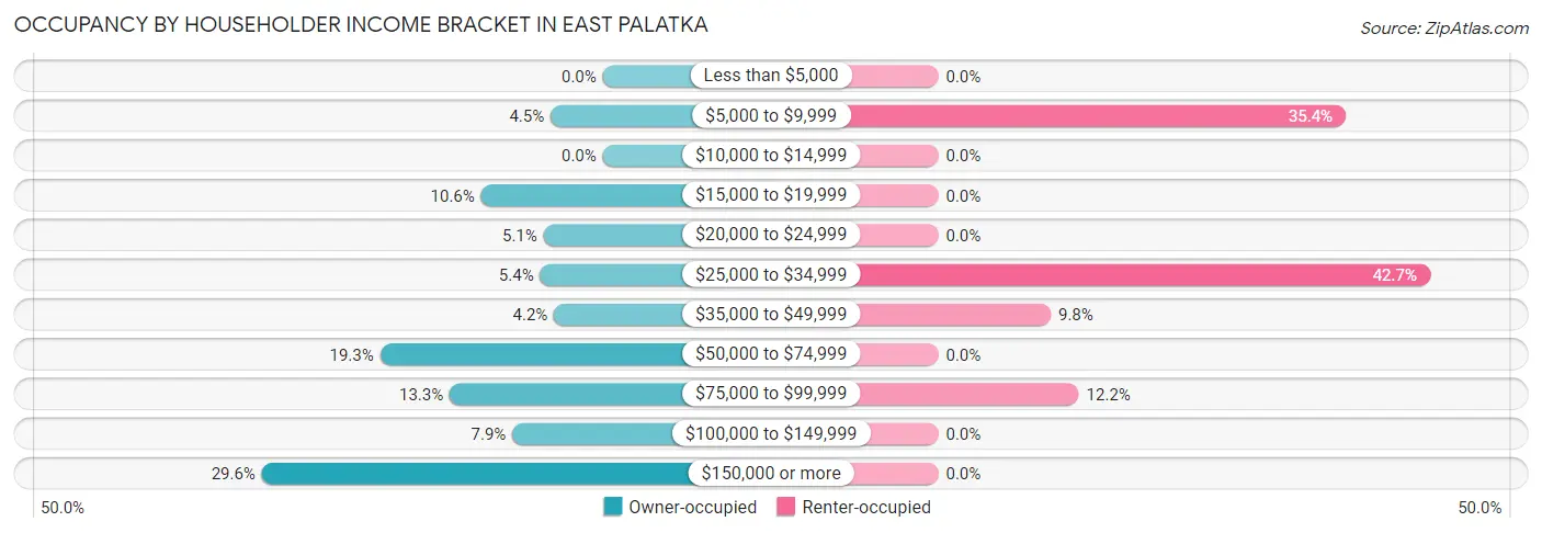 Occupancy by Householder Income Bracket in East Palatka