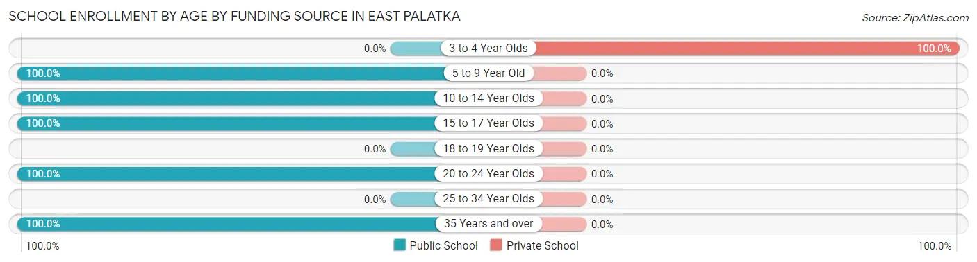 School Enrollment by Age by Funding Source in East Palatka