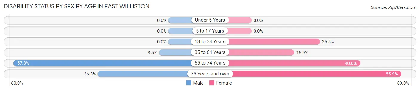 Disability Status by Sex by Age in East Williston