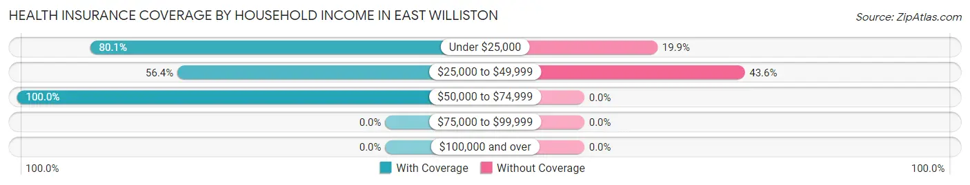 Health Insurance Coverage by Household Income in East Williston