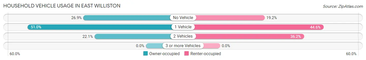 Household Vehicle Usage in East Williston