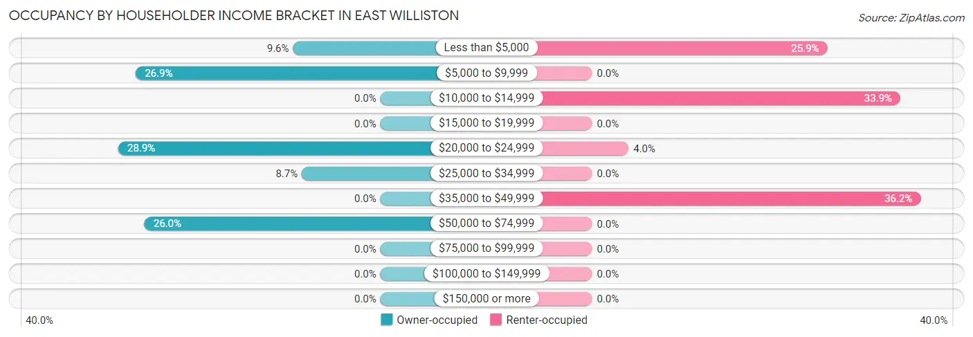 Occupancy by Householder Income Bracket in East Williston