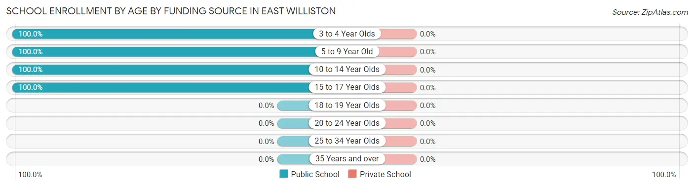 School Enrollment by Age by Funding Source in East Williston