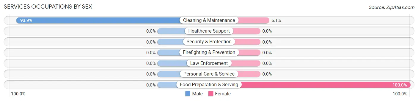 Services Occupations by Sex in East Williston