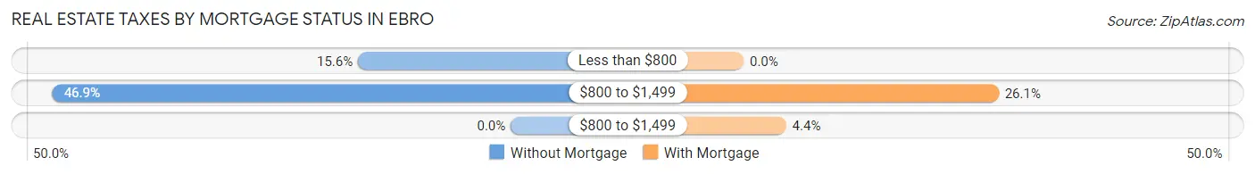 Real Estate Taxes by Mortgage Status in Ebro