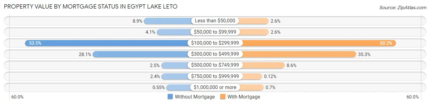 Property Value by Mortgage Status in Egypt Lake Leto