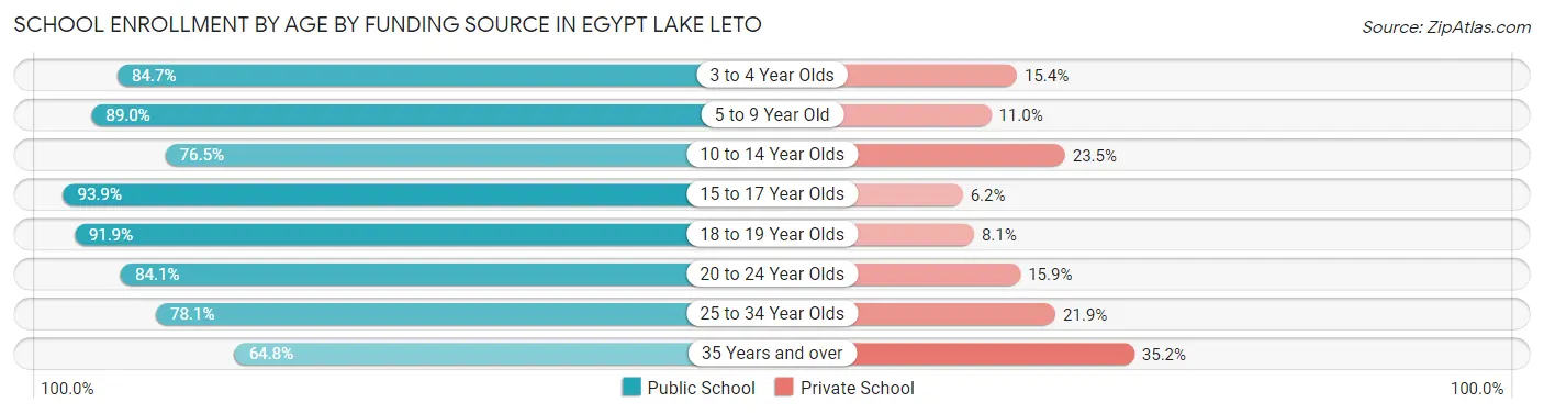 School Enrollment by Age by Funding Source in Egypt Lake Leto