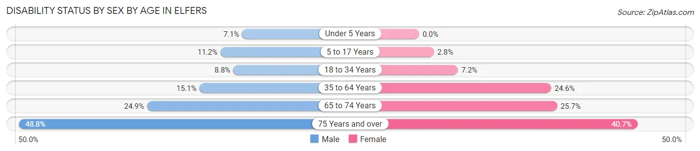 Disability Status by Sex by Age in Elfers