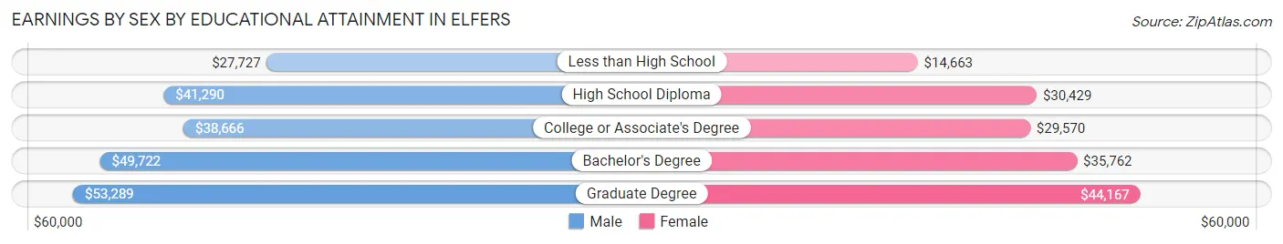 Earnings by Sex by Educational Attainment in Elfers