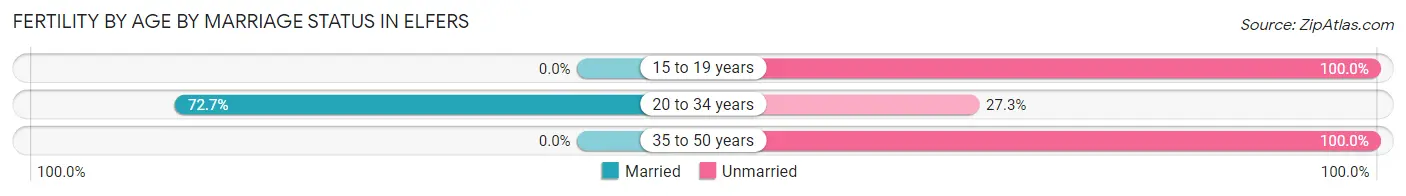 Female Fertility by Age by Marriage Status in Elfers