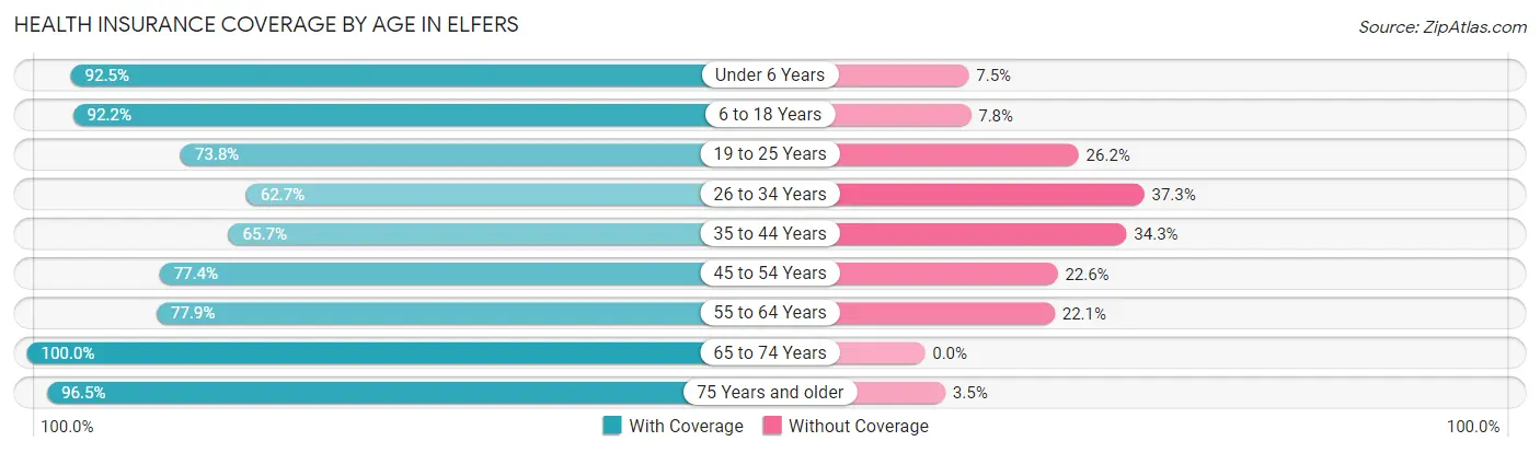 Health Insurance Coverage by Age in Elfers