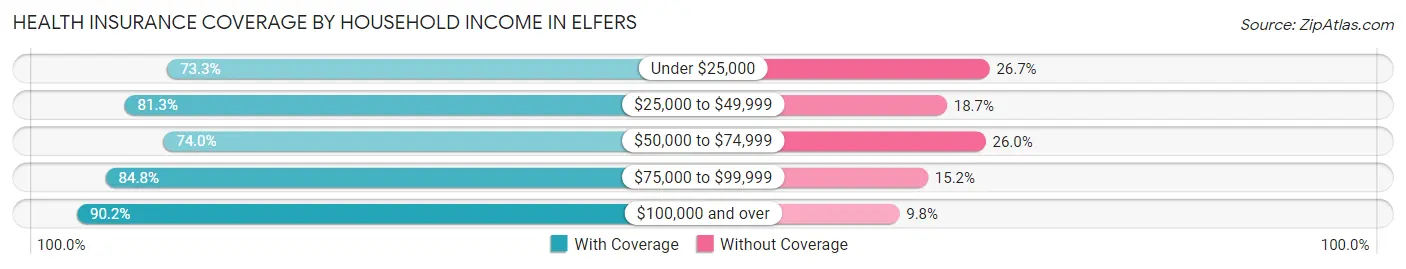 Health Insurance Coverage by Household Income in Elfers
