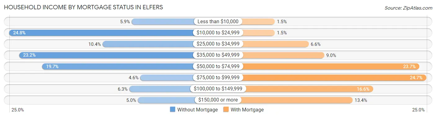 Household Income by Mortgage Status in Elfers