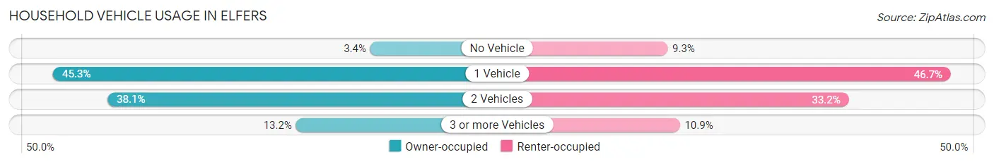 Household Vehicle Usage in Elfers