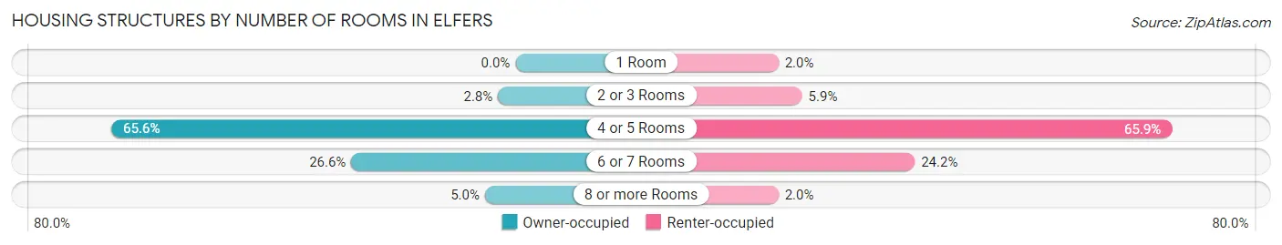 Housing Structures by Number of Rooms in Elfers