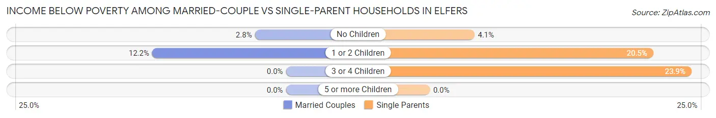 Income Below Poverty Among Married-Couple vs Single-Parent Households in Elfers