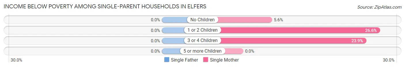 Income Below Poverty Among Single-Parent Households in Elfers